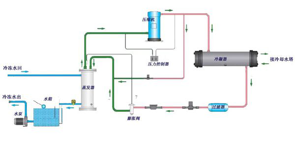 水冷式冷水機(jī)組