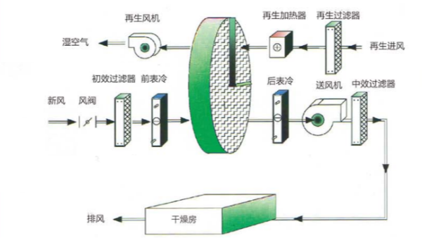 全新風(fēng)除濕系統(tǒng)