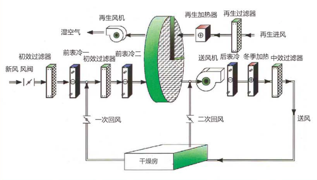 混風(fēng)轉(zhuǎn)輪除濕機(jī)