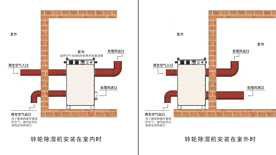 普瑞泰：轉(zhuǎn)輪除濕機(jī)就位安裝示意圖