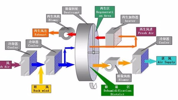 迄今為止最全的轉(zhuǎn)輪除濕機(jī)選型流程（一）：選型的前期準(zhǔn)備