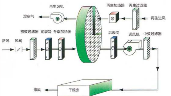 轉(zhuǎn)輪除濕機