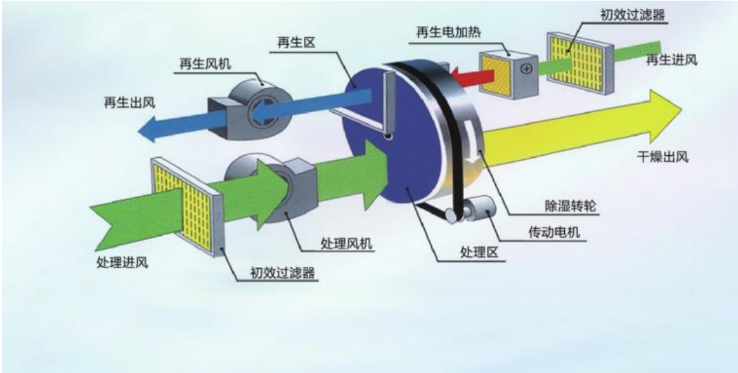 轉(zhuǎn)輪除濕機(jī)原理和工藝