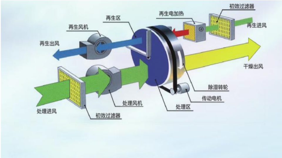 轉輪除濕機原理