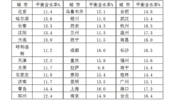 淺談轉輪除濕機在木材貯藏中的作用