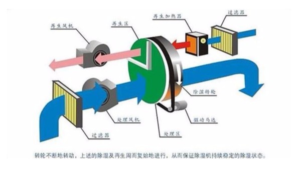 轉(zhuǎn)輪工業(yè)除濕機工作原理